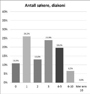 50 % av stillingene innen diakoni og 44 % av undervisningsstillingene hadde 3 eller flere søkere.