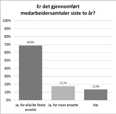 Til sammen har 87 % av virksomhetene gjennomført medarbeidersamtaler med «noen» (18 %) eller «alle/de fleste ansatte» (69 %) i løpet av de siste to år, mens til sammen 35 % har