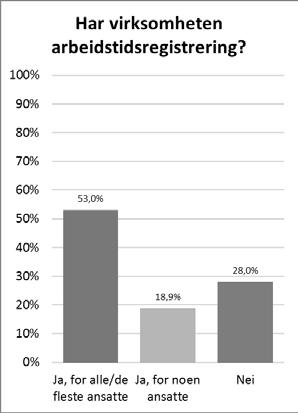 Arbeidstidsregistrering og stillingsbeskrivelser Arbeidsgiverne ble spurt om virksomheten har arbeidstidsregistrering og stillingsbeskrivelser.