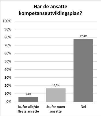 Kompetanseutvikling Det ble spurt om ansatte har kompetanseutviklingsplan og om de har fått mulighet til å delta i kompetanseutviklingstiltak det siste året.