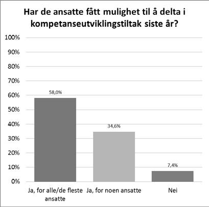 77 % av virksomhetene svarer «nei» på spørsmål om de ansatte har kompetanseutviklingsplaner.