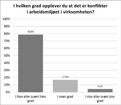 Konflikter Nesten 80 % av arbeidsgiverne opplever at det i liten eller svært liten grad er konflikter i arbeidsmiljøet i virksomheten.