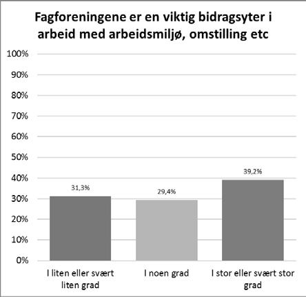 De fleste arbeidsgiverne vet hvem som er tillitsvalgt, men 7 % som svarer at de i liten eller svært liten grad vet dette.