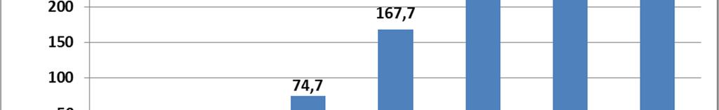 I planperioden er det lagt til grunn at investeringsnivået for MTU skal ligge på om lag 82 mill. kroner kvart år.