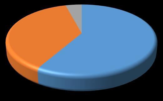 RÅTE Mye (3) 4 % Noe (2) 38 % Lite