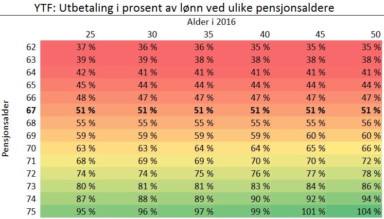 Figur 8: Tallene vist er summen av årlig utbetalt folketrygd og innskuddspensjon delt på sluttlønn for Econas medlemmer.