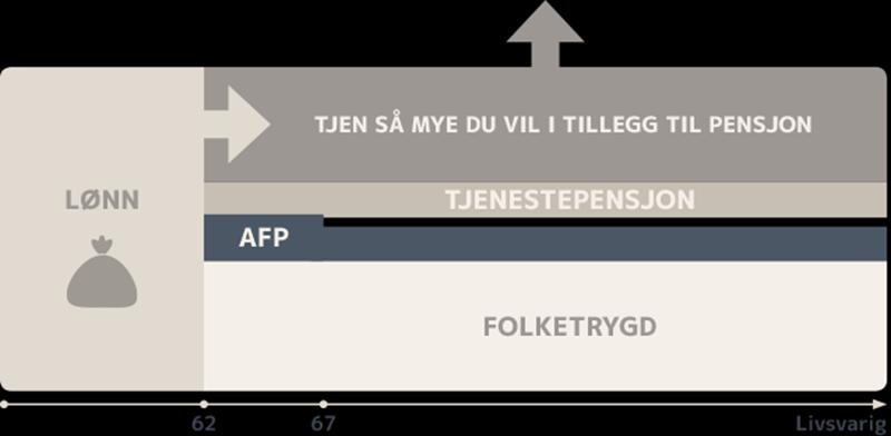 2. Det norske pensjonssystemet Pensjonssystemet i Norge består av folketrygden, avtalefestet pensjon (AFP) og tjenestepensjon.