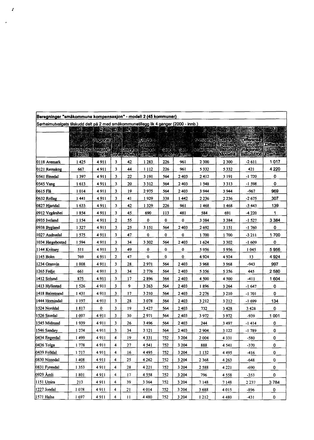 Bere nin er "småkommune kom nsas on" - modell 2 45 kommuner Sørheimutval ets tilskudd delt å 2 med småkommunetill lik 4 n er 2000 - innb.