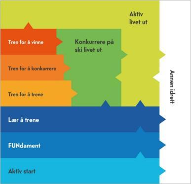 Organisasjonen skal preges av frivillighet, demokrati, lojalitet, åpenhet og likeverd All skiaktivitet skal bygge på grunnverdier som glede, felleskap, helse og ærlighet Skiforbundet Utviklingsmodell