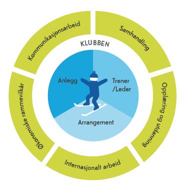 Rundt utøveren har vi: Kjernevirksomheten for både klubb, krets og forbund er knyttet til trenere, arrangement og anlegg o Øvrige rammebetingelser er opplæring og utdanning, kommunikasjonsarbeid,
