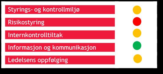 1. Sammendrag BDO AS har fått i oppdrag av kontrollutvalget i Bergen kommune å kartlegge nærmere i hvilken grad Byrådsleders avdeling (BLED) og Bystyrets kontor (BSK) har implementert og etterlever