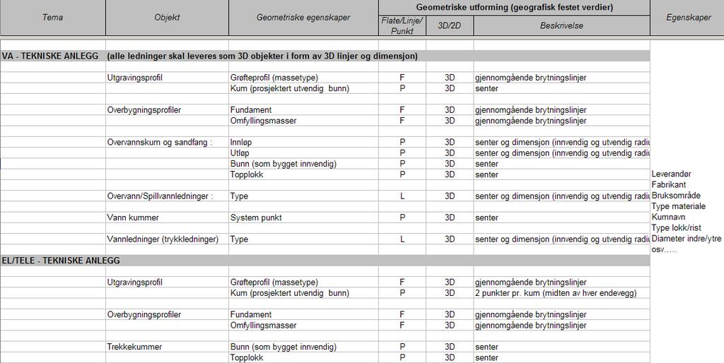 7) - en liste over hvilke objekter det skal