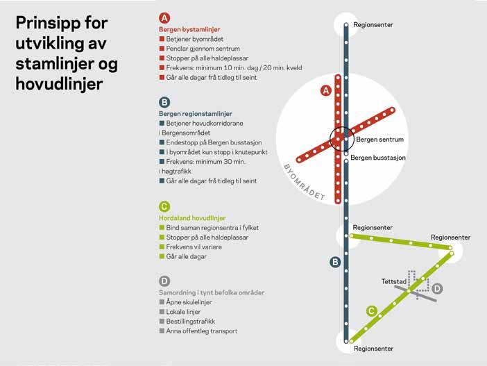 1.3.4. Kollektivstrategiens krav til stamlinjer Skyss har utarbeidet en kollektivstrategi for Hordaland som er vedtatt i fylkestinget 11. juni 2014.