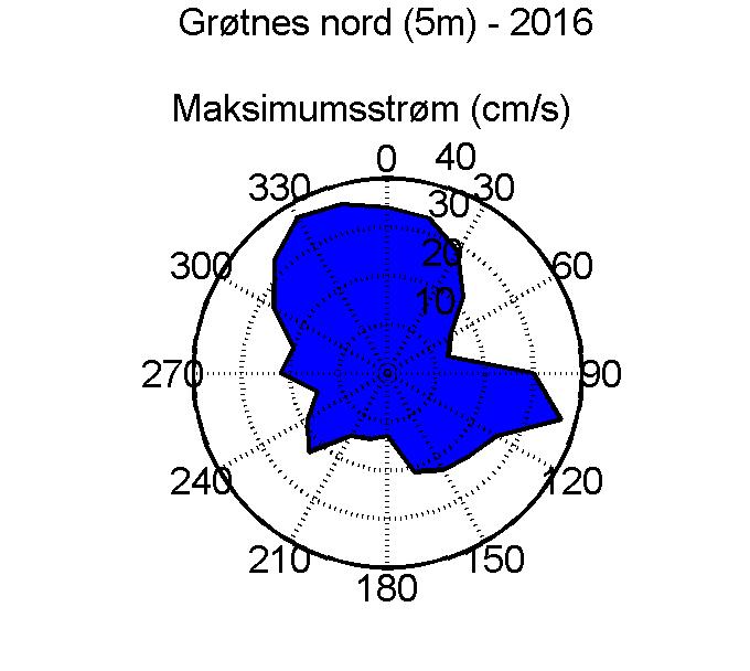 1 5 meters dyp Måleserien oppsummert Total vanntransport i ulike