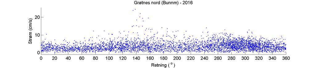 Histogram med