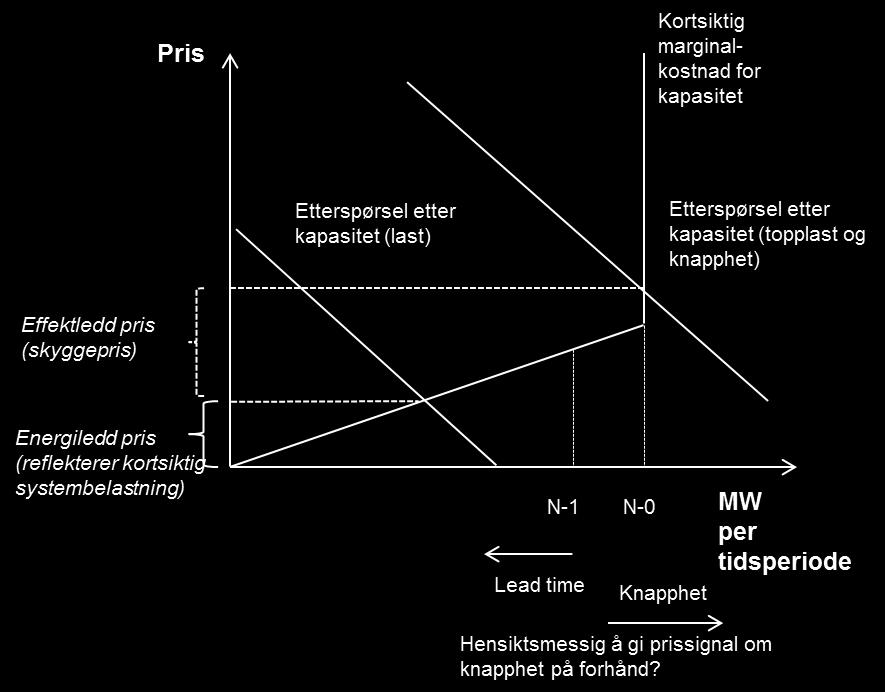 Hvis den tilgjengelige nettkapasiteten er knapp eller nærmer seg kapasitetsgrensen, kan det også være aktuelt å innføre prissignaler for å gi optimal utnyttelse av den knappe kapasiteten.