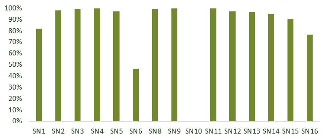 Marginaltapsprosent THEMA-Rapport 2017-09 Vurdering av behovet for ytterligere lokaliseringssignaler i tariffen mens resten er ukorrelerte og noen få omvendt korrelerte.