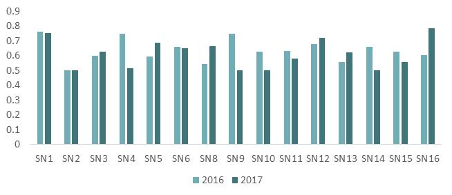 annet SN12 er større forskjeller. For eksempel har SN13 og SN16 negative marginaltap (referert innmating) i snitt og har en lav K-faktor.