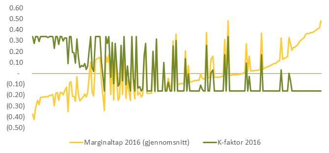 Figur 9: Tilpasset gjennomsnittlig marginaltap og K-faktor per punkt (2016) Kilde: THEMA-analyse basert på data fra Statnett I den neste figuren viser vi videre en svak negativ sammenheng mellom