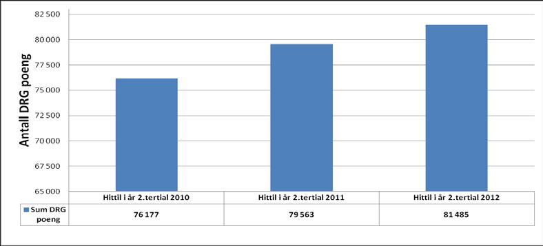 Figur 1 Antall DRG poeng med 2012 logikk Helse Nord hittil i år 2.tertial 2010 hittil i år 2.
