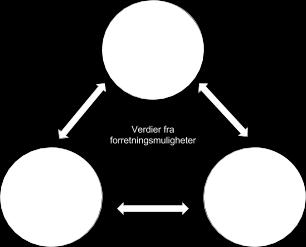 forretningsmodeller som fokuserer på bærekraft, resirkulering og minimalisering av avfall (se Bocken et al. 2016; Ellen MacArthur Foundation u.d. A; Jørgensen og Pedersen 2017).