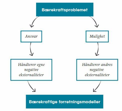 og miljømessige konsekvensene som bedriftens aktiviteter medfører (Jørgensen og Pedersen 2015).