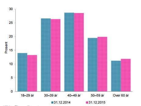 2.2.6 Inkassoutvikling For bredere innsikt når det gjelder inkassoutviklingen i Norge, så er dette også beskrevet i Finanstilsynet sin rapport, finansielt utsyn.