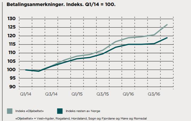 En stresstest utført av Finanstilsynet viser også at det er forbrukslån som har det største misligholdet knyttet til lån (Vedeler, 2016). Figur 1.