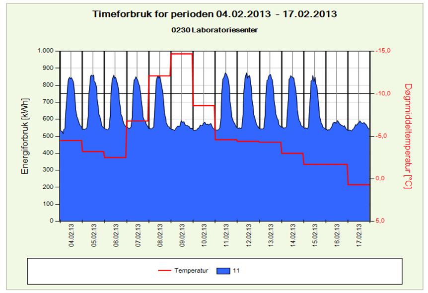 FORBRUKSMØNSTER Grunnuttak natt: 550 kw Timestopp dagtid: 850 kw,