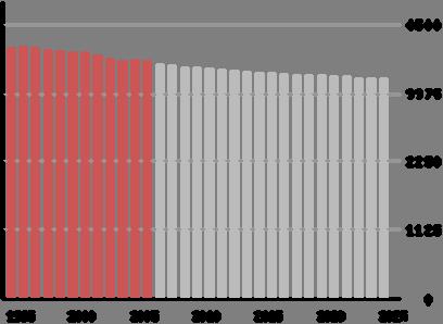 Folkemengd 1995 2006 og framskrive 2007 2025 Figur 2.