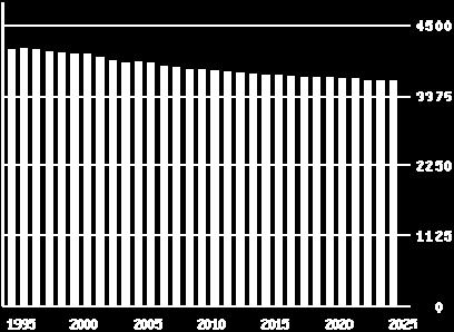 Industri og bergverksdrift 10 % Bygg- og anleggsverksemd 7 % Kraft- og vassforsyning 6 % Undervisning 7 % Jordbruk, skogbruk, fiske og fangst 16 % Offentleg administrasjon forsvar 5 %