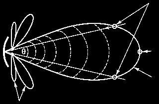 6 Antenne direktivitet En direktiv antenne fokuserer effekten i en retning Økt effekttetthet i noen retninger Antenneforsterking, G o Hvor mye bedre er antennen på å sende effekt i en gitt retning i