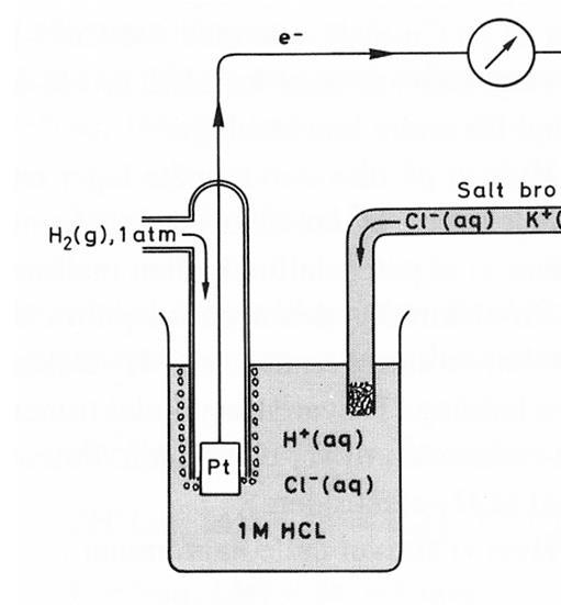 Reduksjonspotensiler; refernseelektrode Snn verdi v E for én hlvcelle kn ikke måles. Vi må h en motelektrode en refernseelektrode.