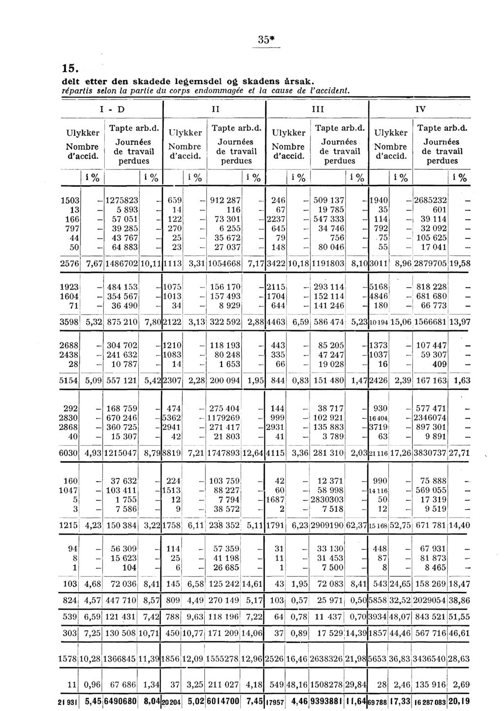 . I 35* 15. delt etter den skadede legemsdel g skadens årsak. répartis seln la partie du rps endmmagée et la cause de l'accident. Ulykker mbre d'accid. D II III IV Tapte arb.d. Jurnées de travail perdues Ulykker mbre d'accid.