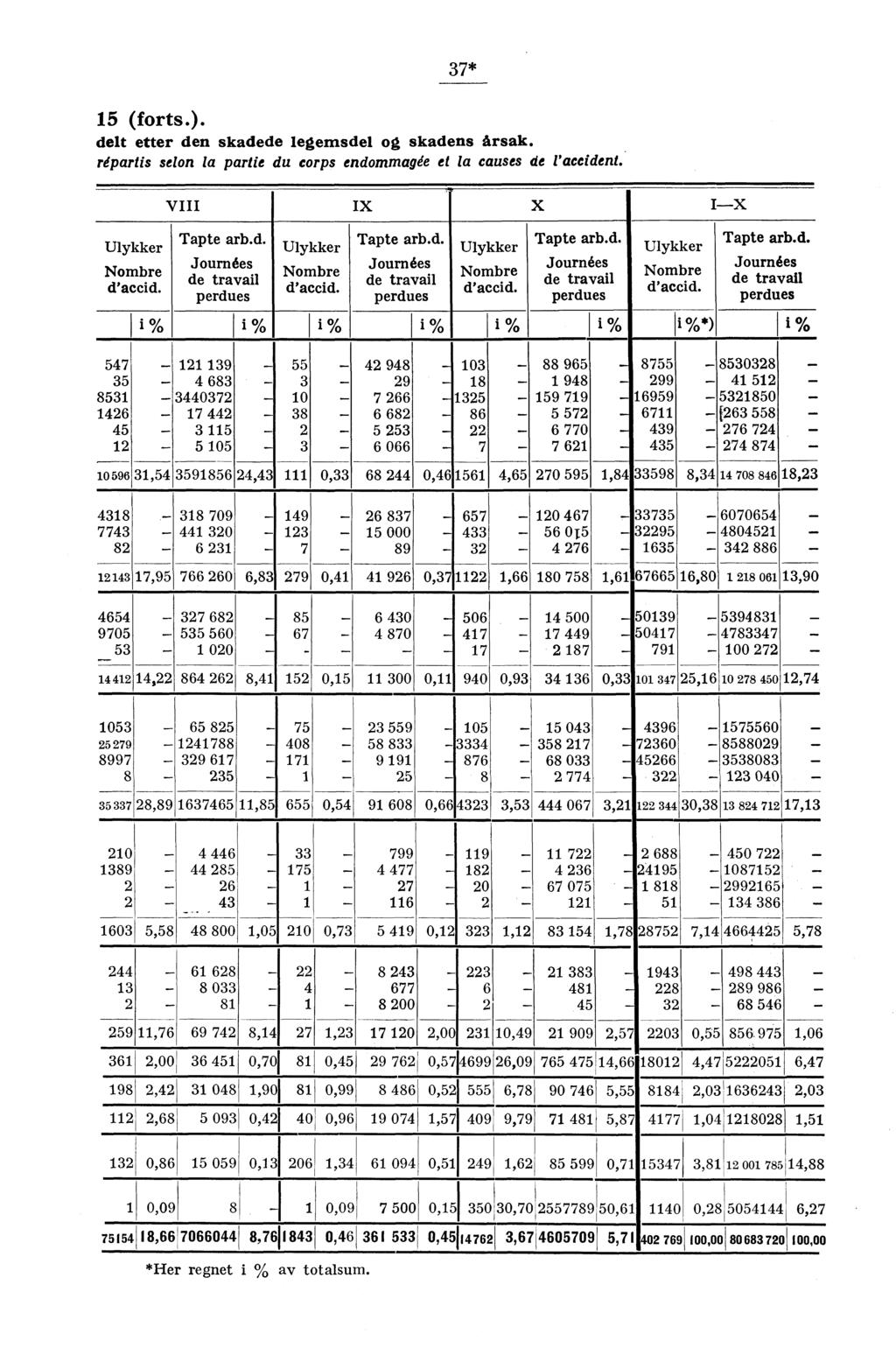1 37* 15 (frts.). delt etter den skadede legemsdel g skadens årsak. ripartis seln la partie du rps endmmagée et la causes de l'accident. VIII IX X IX Ulykker mbre d' accid. Tapte arb.d. Ulykker Tapte arb.