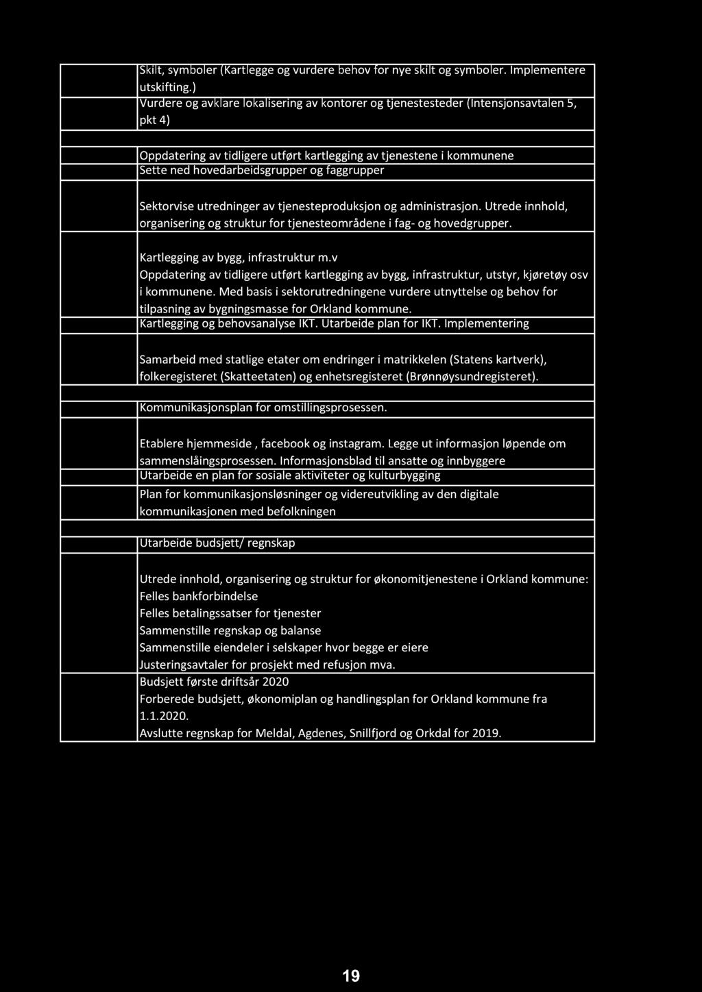 Tjenester Skilt, symboler (Kartlegge og vurdere behov for nye skilt og symboler. Implementere utskifting.