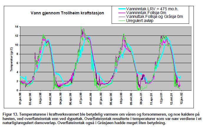 I Figur 19 og Figur 20 viser den drastiske forverringen av Surna ovenfor kraftverker siden Statkrafts driftssentral i Gaupne tok over manøvreringen av Trollheim Kraftverk 1996.