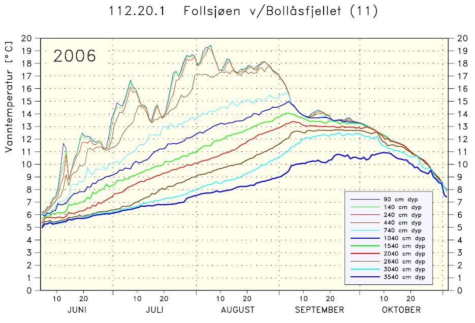 vattentemperatur ( C) nedan station Figur 34 Vanntemperatur i Follsjø 2006 [37].