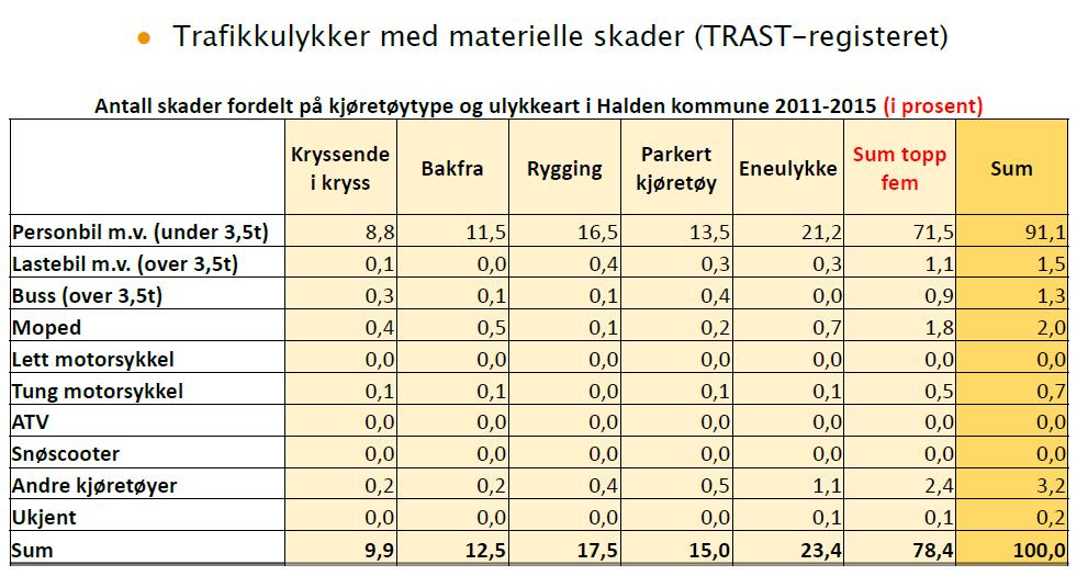 3.1.1 Trafikkulykker i Halden Trafikkuhell og ulykker har store samfunnsøkonomiske konsekvenser og i tillegg til også personlige