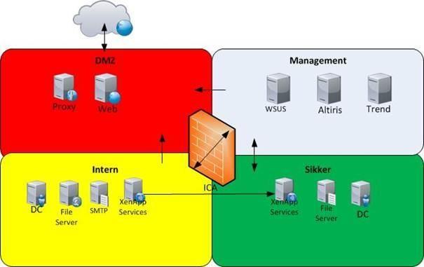 Konseptuell skisse over Kundens sin IKT-sonemodell Modellen omfatter følgende soner: Ytre sone DMZ sone uten brukere, men benyttes av tjenester som trenger tilgang til Internett.