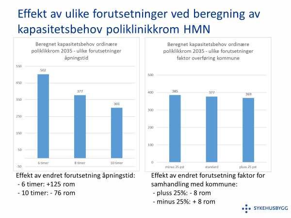 Figur 7-4 Effekt på antall poliklinikkrom av endring i åpningstid og faktor for overføring kommunehelsetjenesten Som nevnt tidligere, er det relativt ambisiøse målsettinger om åpningstider per dag