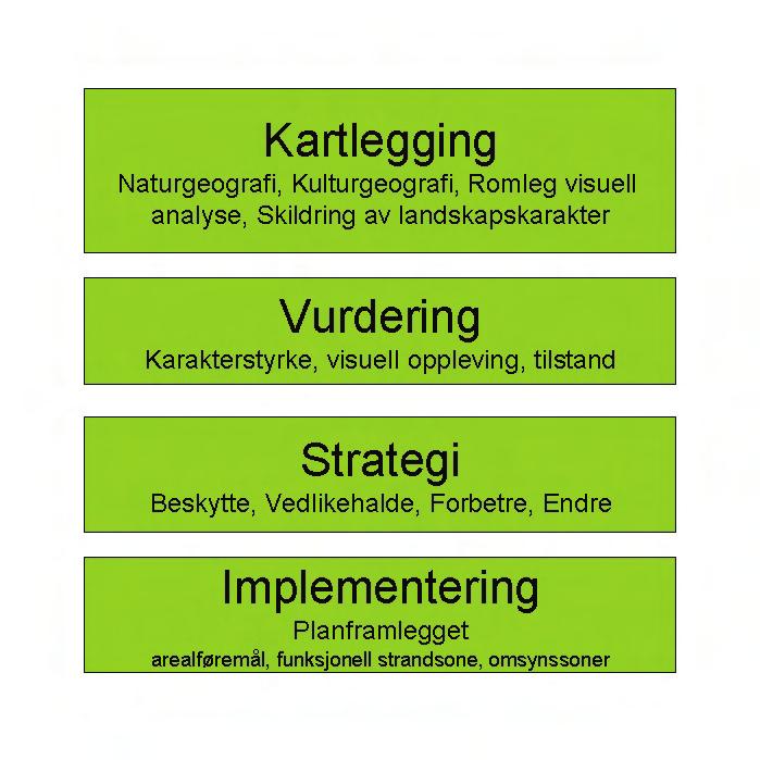 2. METODEGRUNNLAG 2.1 Metodeutvikling Landskapsanalysen og metodar som er valgt har gjennom ein prosess tatt form utifrå planområdets karakter og innhaldet i grunnlagsmateriale som ligg føre.