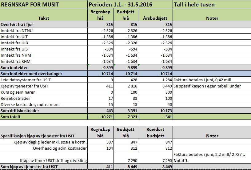 SAK NR: V-Sak 23/5-2016 FRA: SEKRETARIATET FOR MUSIT TEMA: Regnskap per mai 2016; MUSIT drift og MUSIT IT-arkitektur Regnskap per mai 2016: MUSIT drift og MUSIT ITarkitektur MUSIT DRIFT: Notat 1: