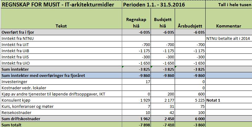 MUSIT IT-ARKITEKTUR: Notat 1: Per 31. mai er det et mindre forbruk av midler enn forventet, hovedgrunnen er at det har tatt lenger tid å engasjere eksterne konsulenter enn forventet.