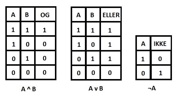 2.5. BOOLSK ALGEBRA OG PORTER 13 2.5 Boolsk algebra og porter Boolsk algebra er algebra hvor hver variabel har to verdier. Disse verdiene er som oftest kjent som SANN og USANN, eller 1 og 0.