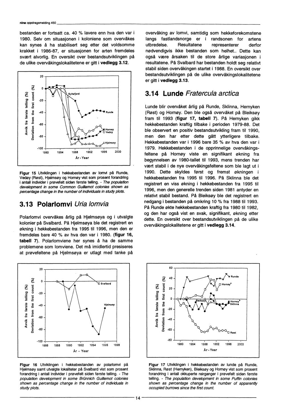 Norsk institutt for naturforskning (NINA) 2010 http://www.nina.no nina oppdragsmelding 450 bestanden er fortsatt ca. 40 % lavere enn hva den var i 1980.