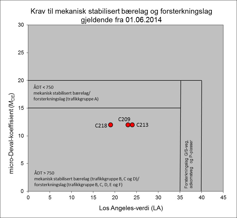 Analyserapport Statens vegvesen Region midt Ressursavdelingen Figur 4. Analyseresultat opp mot krav til mekanisk stabilisert bærelag og forsterkningslag.