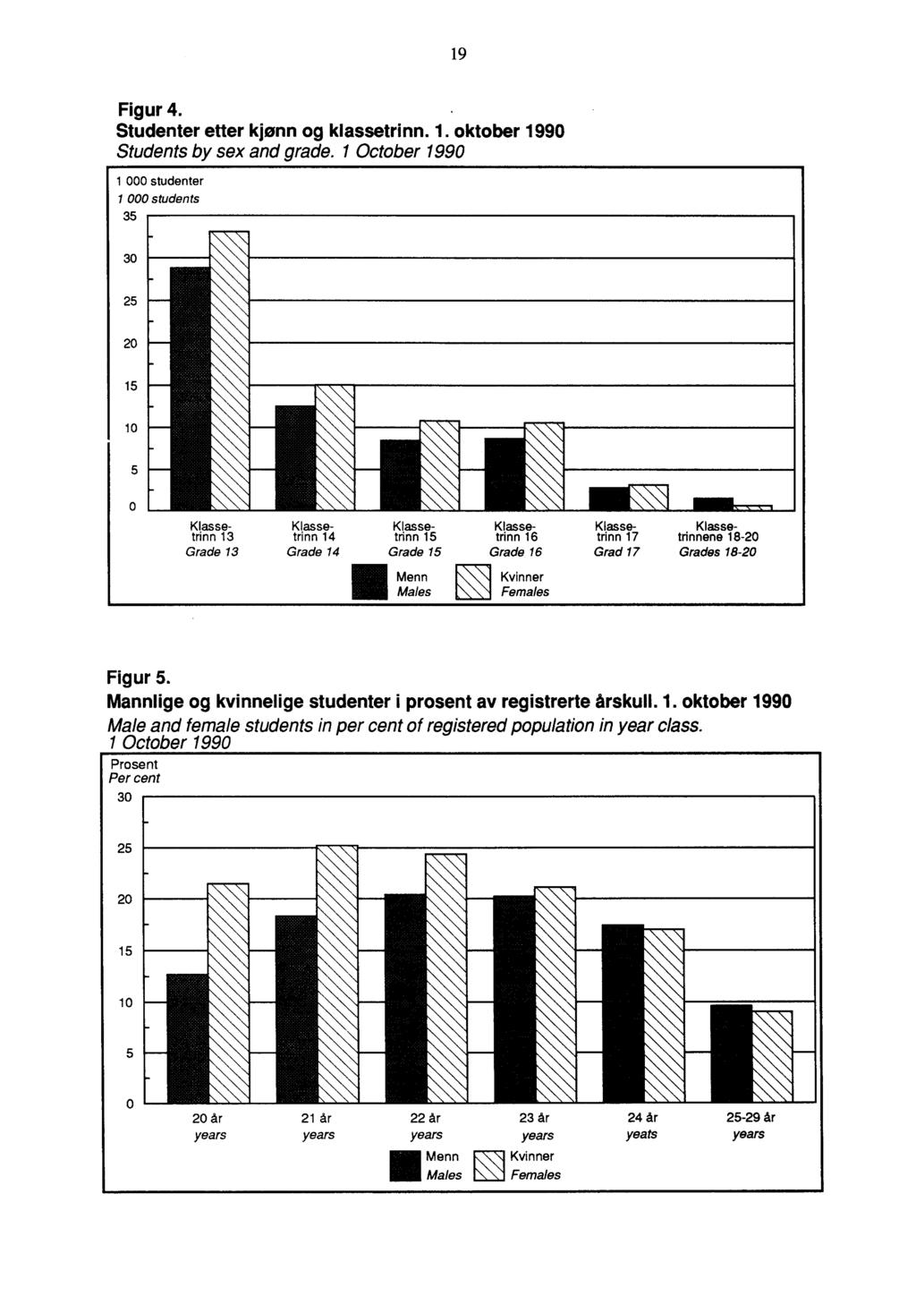 9 Figur. Studenter etter kjønn og klassetrinn.. oktober 990 Students by sex and grade.