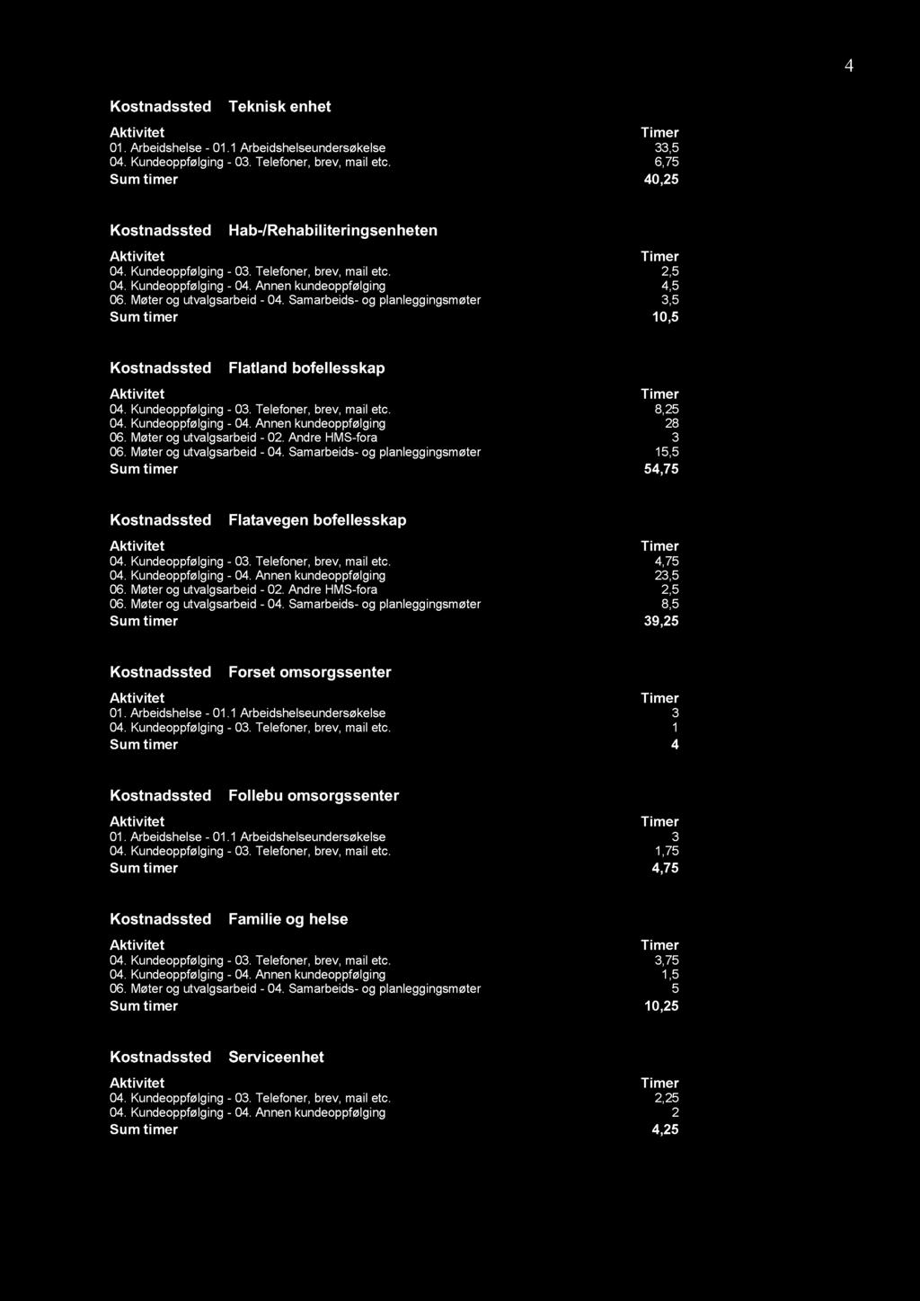 4 Teknisk enhet 01. Arbeidshelse - 01.1 Arbeidshelseundersøkelse 33,5 04. Kundeoppfølging - 03. Telefoner, brev, mail etc. 6,75 Sum timer 40,25 Hab - /Rehabiliteringsenheten 04. Kundeoppfølging - 03. Telefoner, brev, mail etc. 2, 5 04.