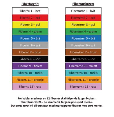 Fargekoder AWAI, μsheath For kabler med mer en 12 fiberrør skal følgende farger brukes: fiberrørnr.